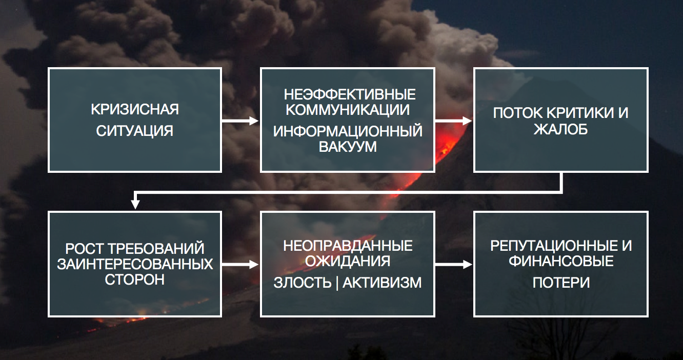 Неэффективные процессы ведущие к потерям времени называются