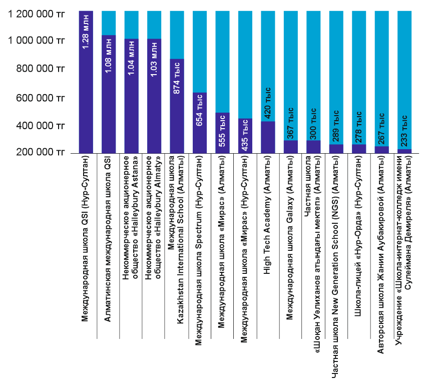 Сколько школ в казахстане. Сколько школ в Казахстане 2020.